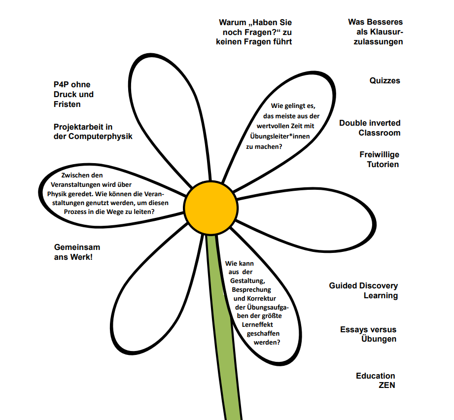 Grafik zur Einordnung der Übungsformate